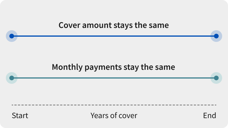 Cover and premiums remain the same throughout the duration of the policy term