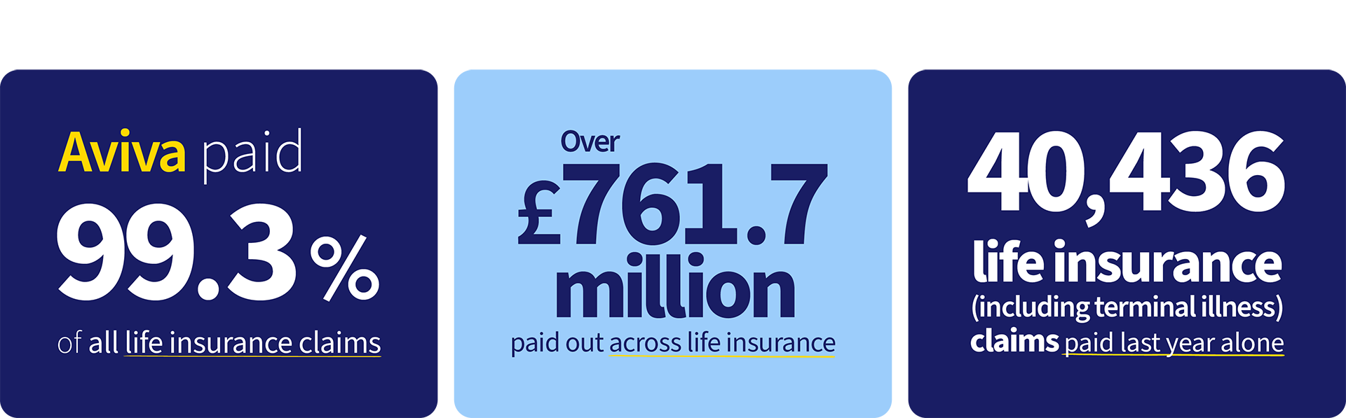 Aviva paid 99.3% of all life insurance claims (including over 50s) in 2023. Over £761.7 million paid out across life insurance (including over 50's) policies in 2023. 40,436 life insurance (including over 50s) claims paid last year alone