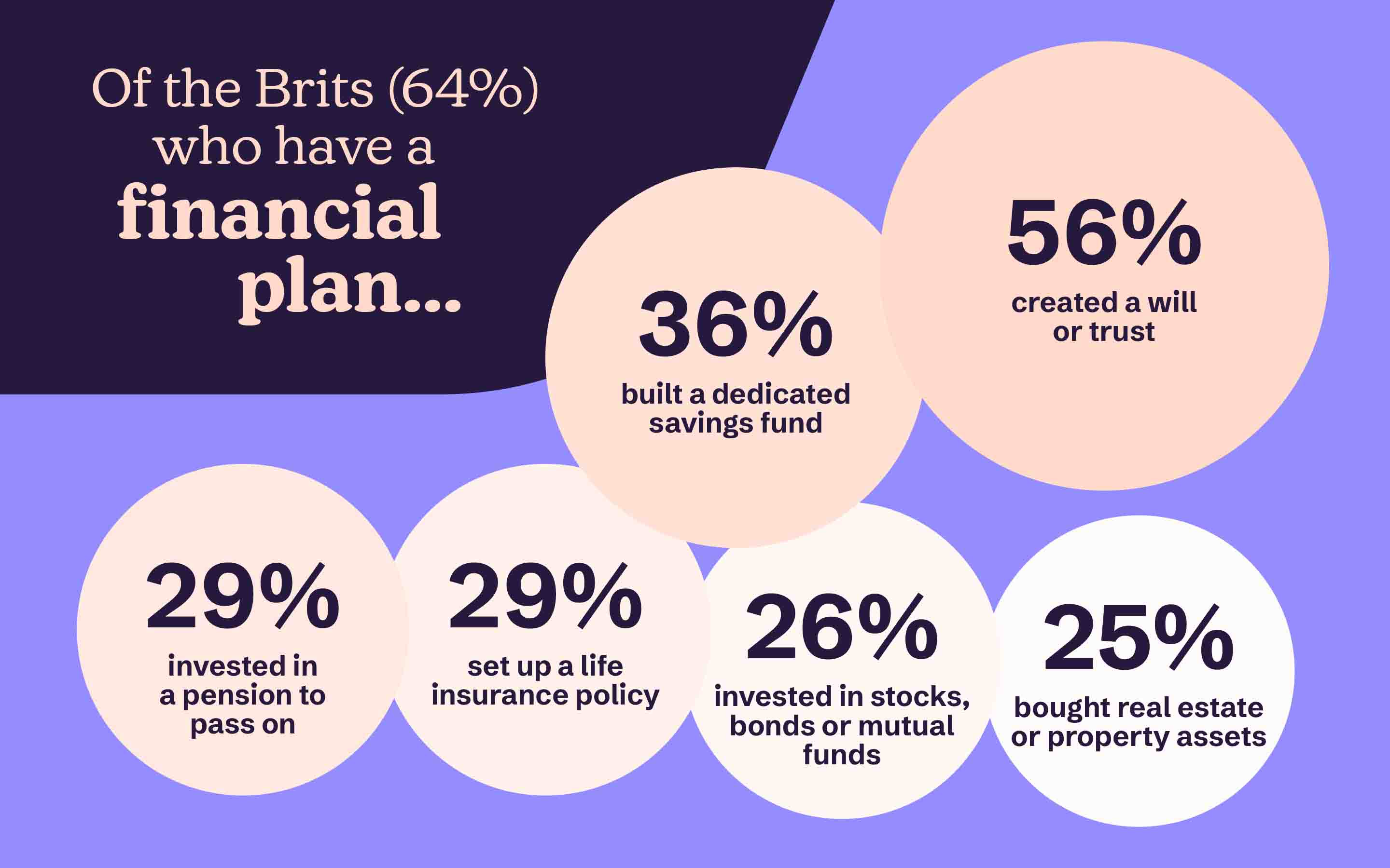 Infographic showing Britons financial plan. Statistics are show in the text below