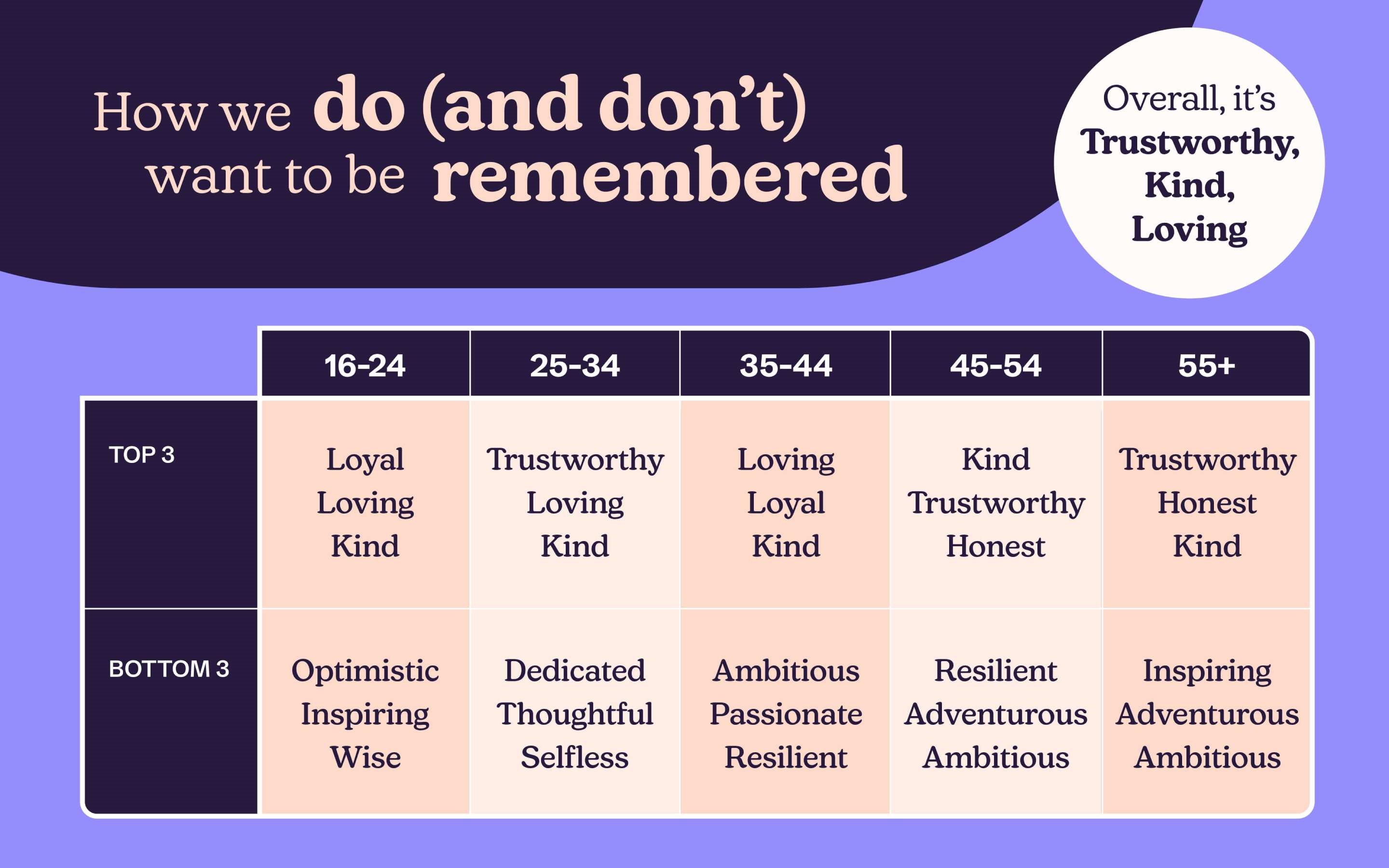 Table showing how we want to be remembered - accessbile version below