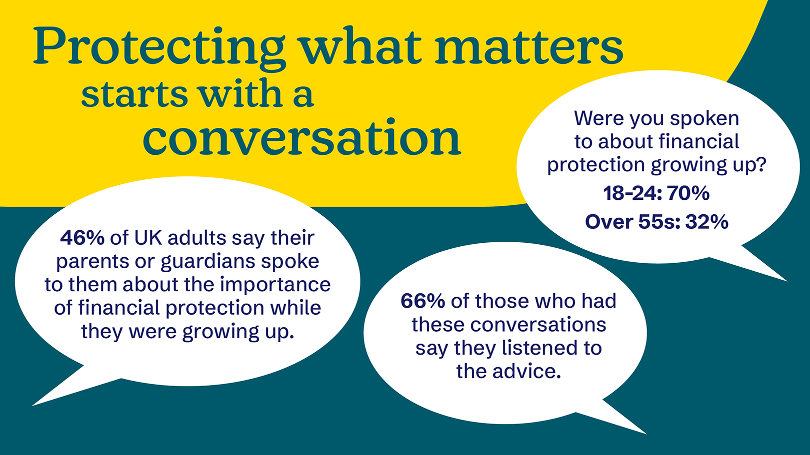 Protecting what matters starts with a conversation infographic