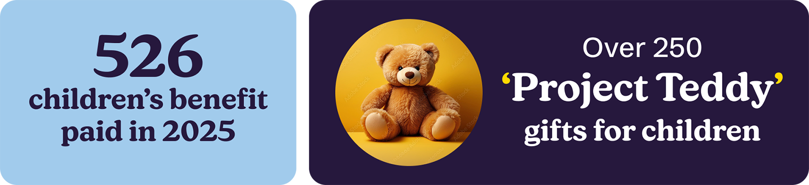 526 children's benefit paid in 2025 over 250 'Project Teddy' gifts for children