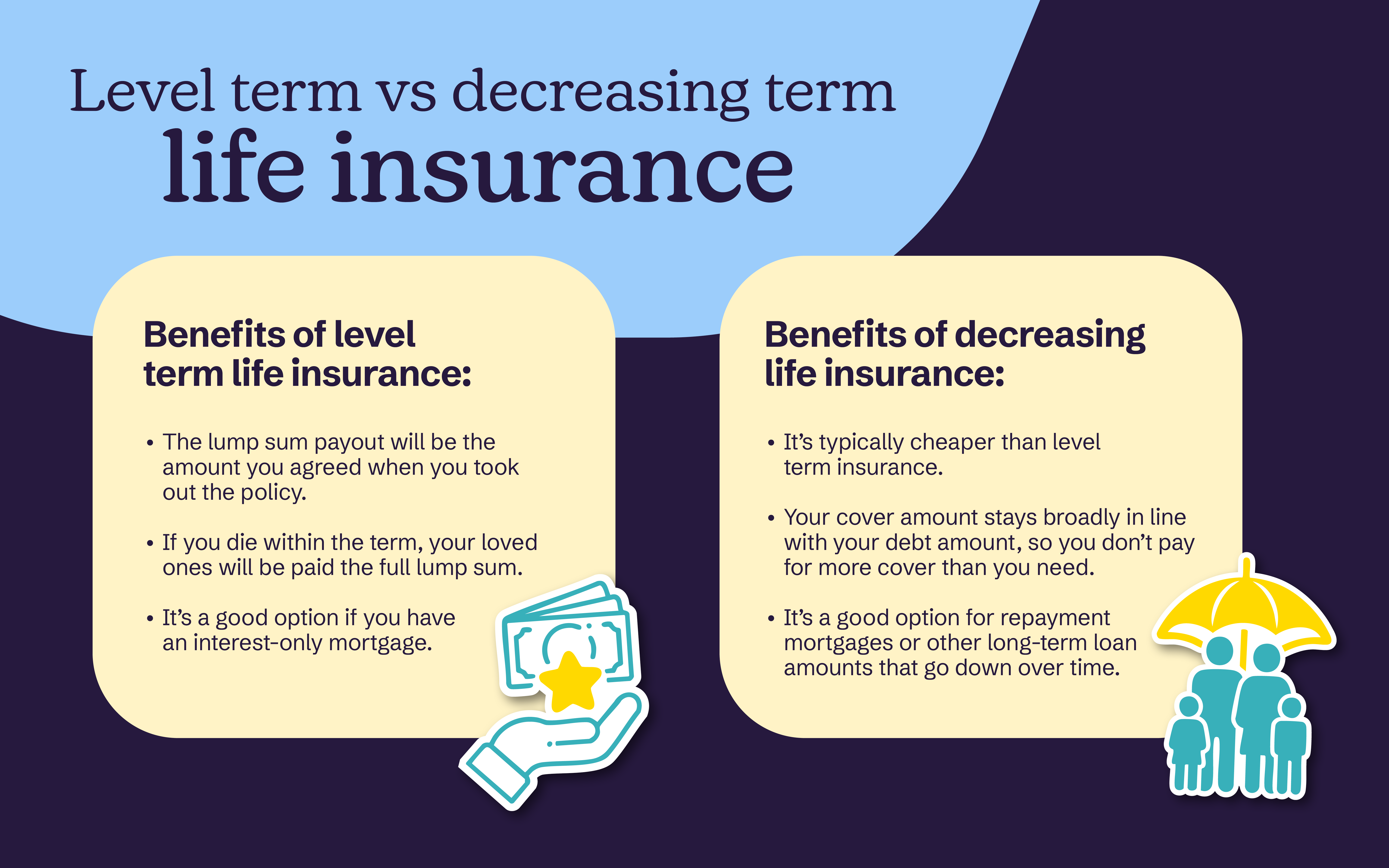 An image describing the benefits of level term verses decreasing term life insurance cover
