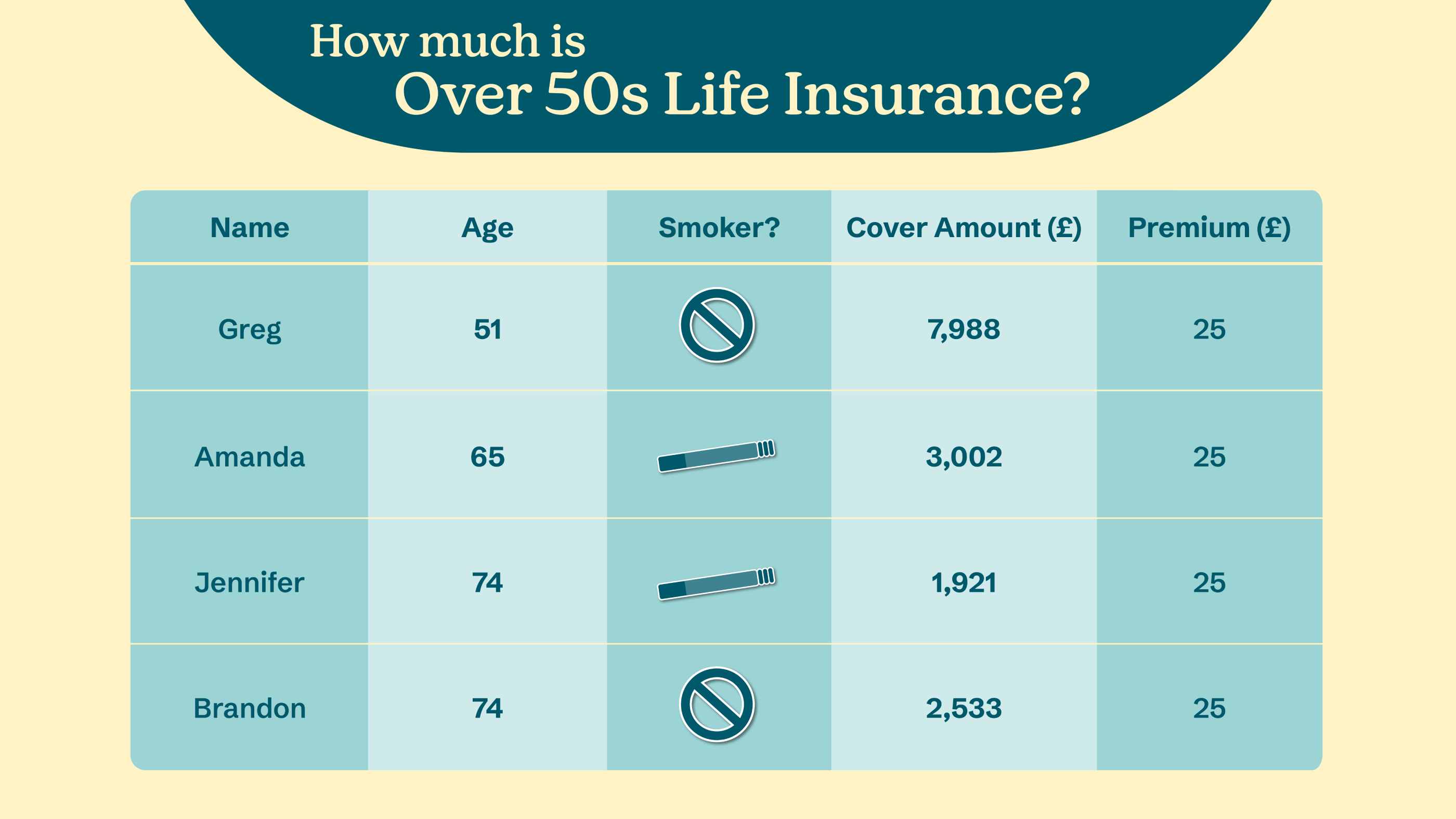 Comparison table showing over 50s life insurance premiums and sum assured amounts for four individuals, based on age and smoking status. All premiums are £25, with varying cover amounts. 