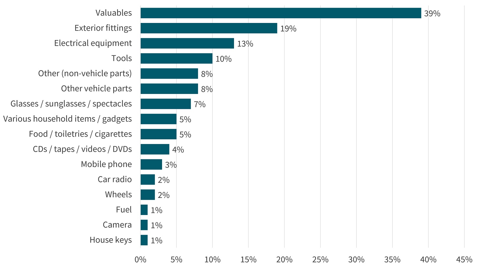 most commonly stolen items