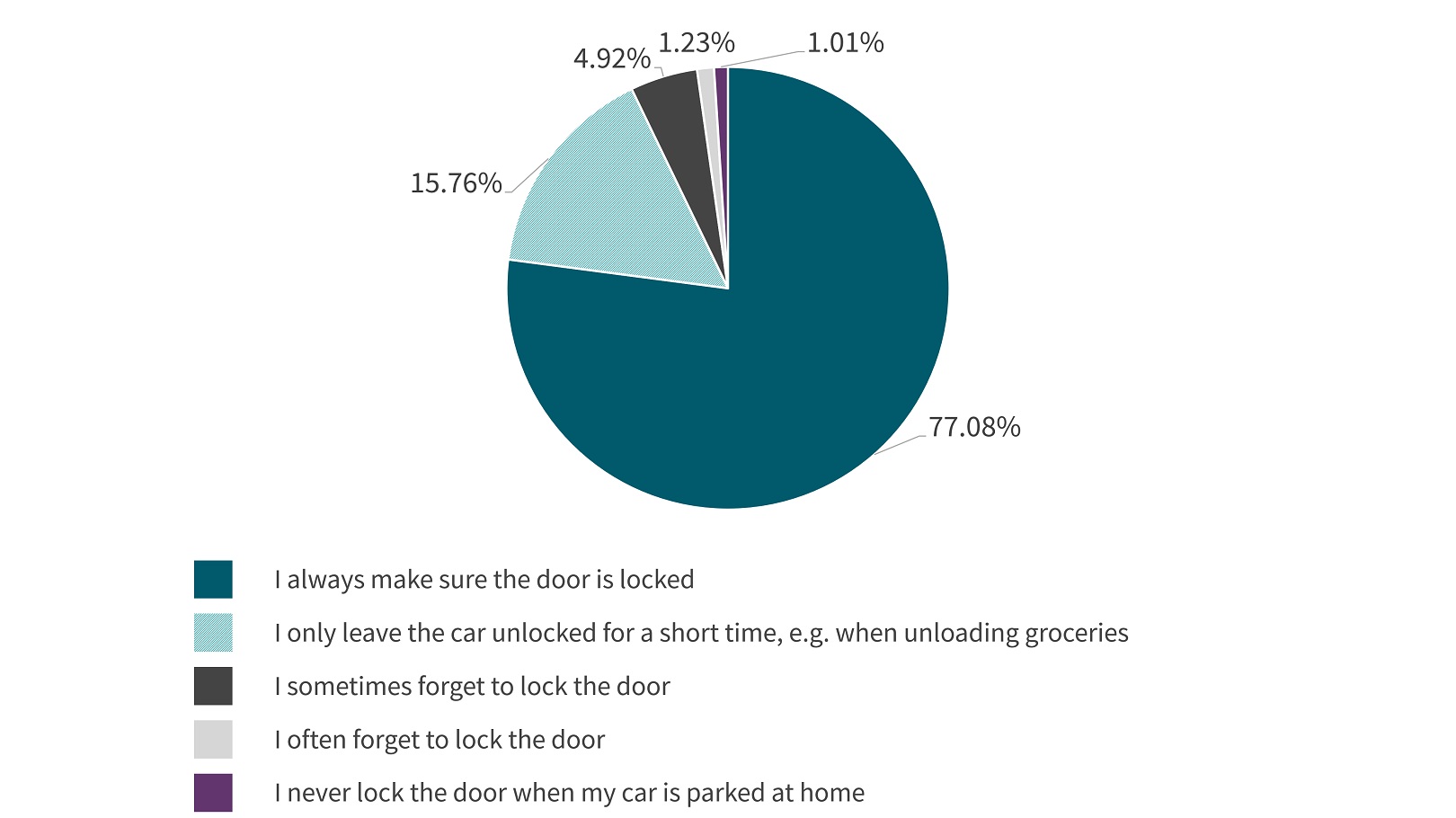 car locking