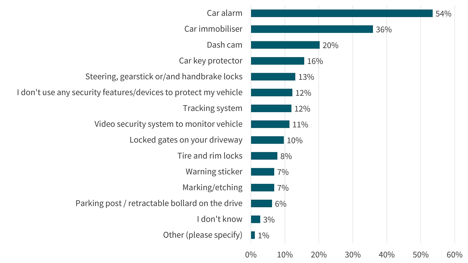 car security