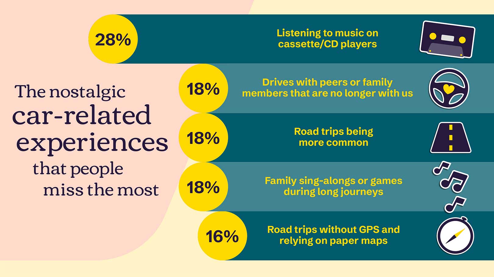 The nostalgic car-related experiences that people miss the most' with a list of experiences and corresponding percentages. The experiences are: 'Listening to music on cassette/CD players' at 28%, 'Drives with peers or family members that are no longer with us' at 18%, 'Road trips being more common' at 18%, 'Family sing-alongs or games during long journeys' at 18%, and 'Road trips without GPS and relying on paper maps' at 16%. Each experience is accompanied by an icon representing it.