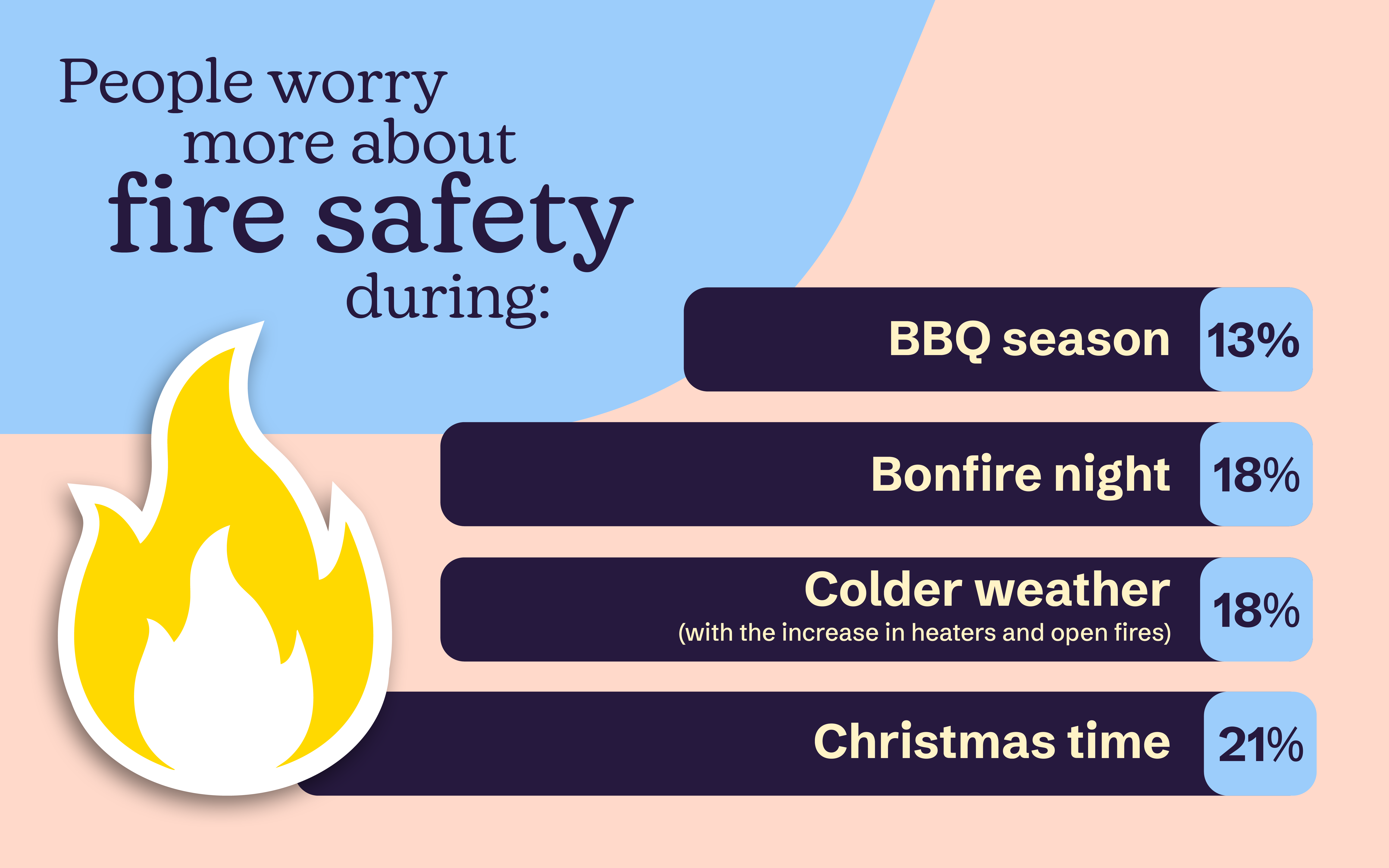 People worry more about fire safety during Christmas time, Bonfire night, Colder weather, hot weather and BBQ season