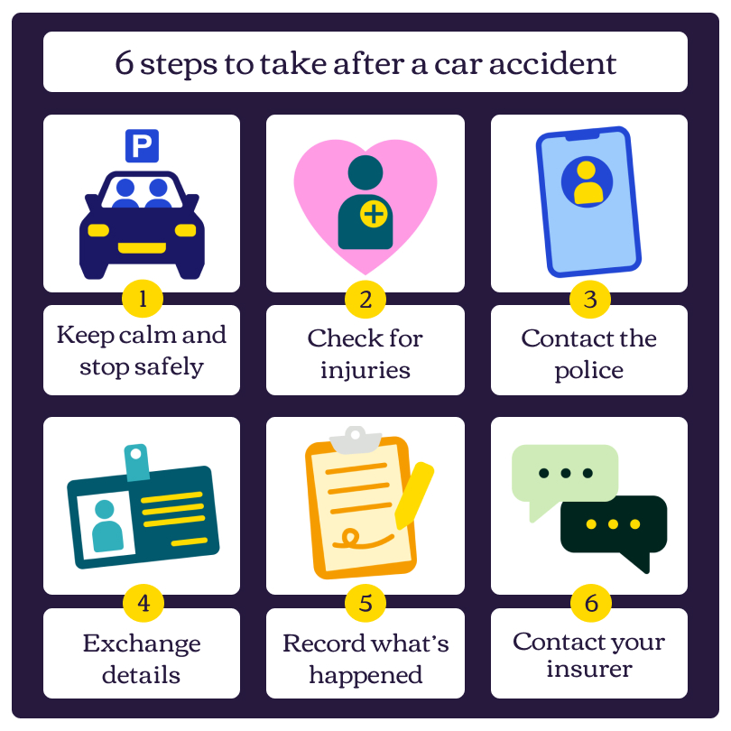 An image showing the 6 steps you need to take in the event of an accident in order. Keep calm and stop safely Check for injuries Contact the police Exchange details Record what’s happened Contact your insurer