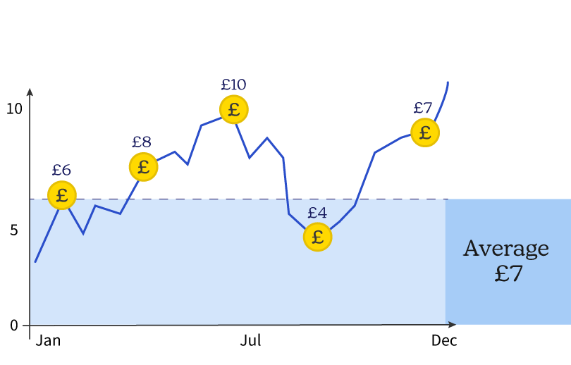 A simple example of pound cost averaging" shows price fluctuations from January to December. The y-axis represents prices in pounds (£0 to £10). The x-axis represents the 12 months of the calendar year.