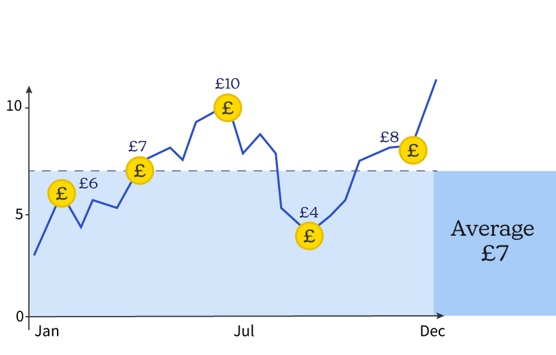 A simple example of pound cost averaging" shows price fluctuations from January to December. The y-axis represents prices in pounds (£0 to £10). The x-axis represents the 12 months of the calendar year.