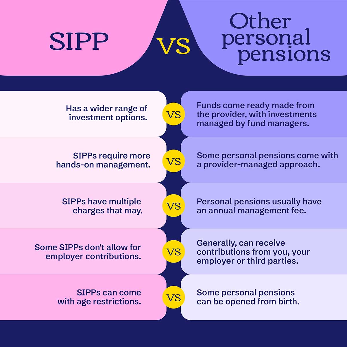 The main differences between a SIPP and a personal pension in a table as describe below