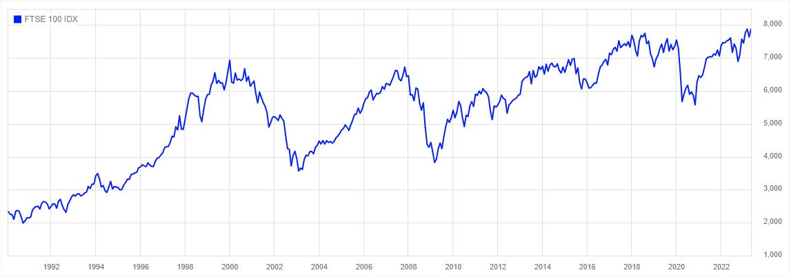 FTSE share performance since 1990 - sourced by the London Stock Exchange