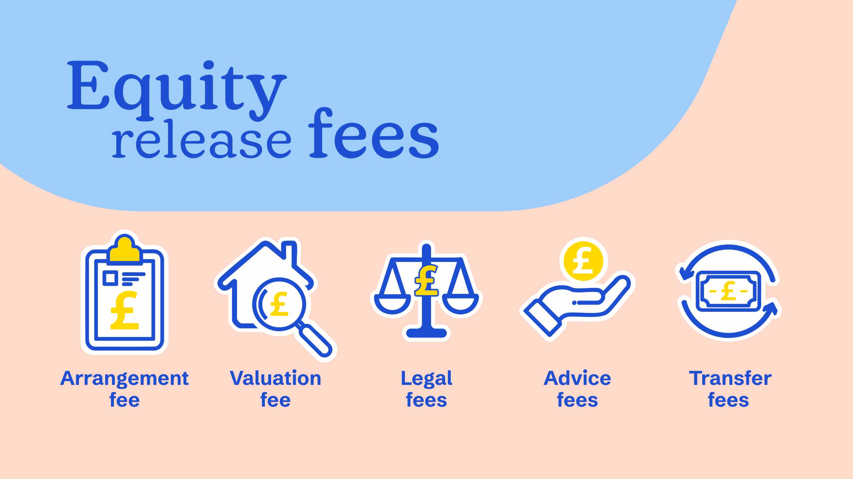 An infographic illustrating what fees apply to equity release