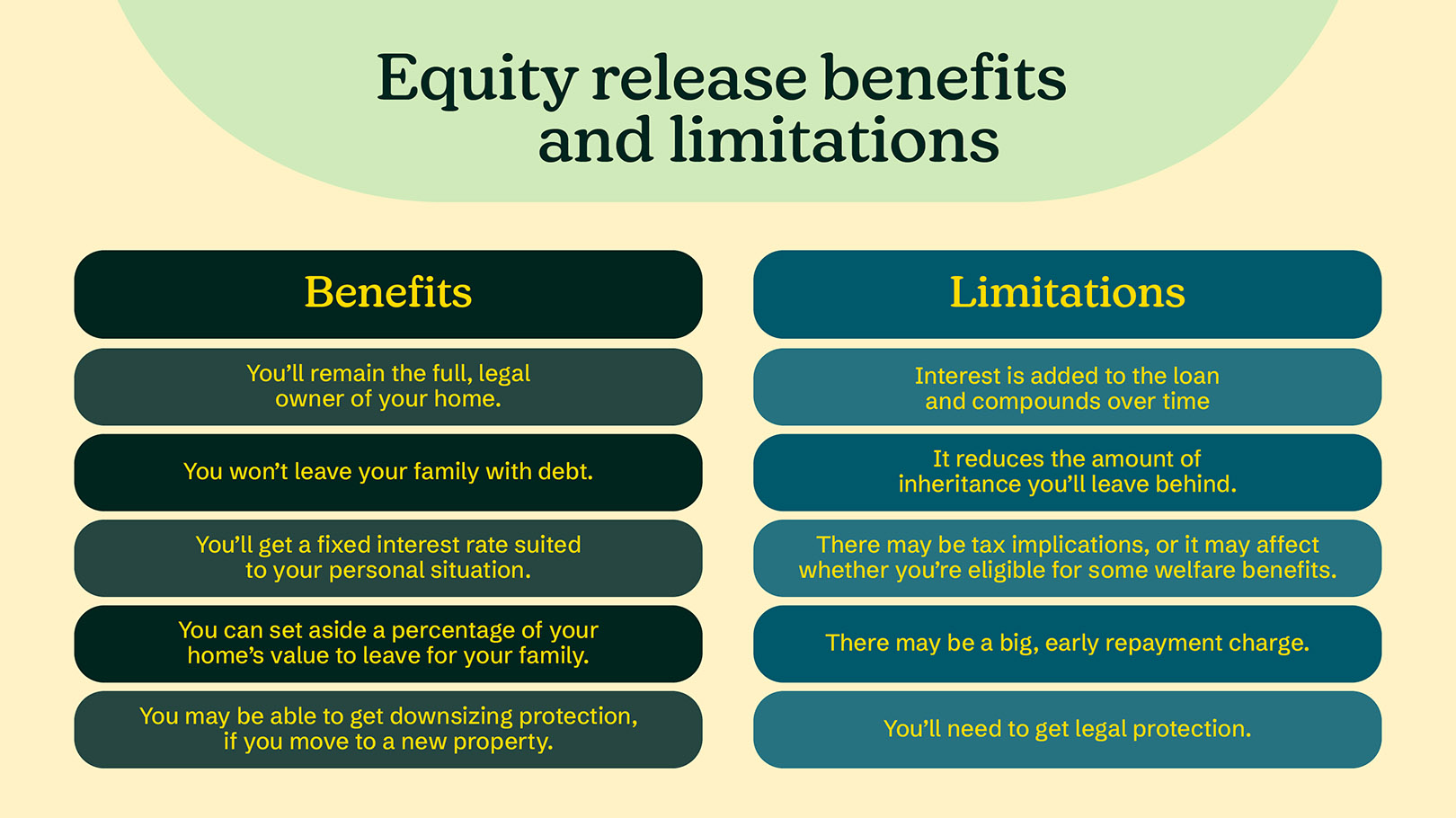 A visual representation of the benefits and limitations of a lifetime mortgage (equity release), as described below in the "Benefits" and "Limitations" sections