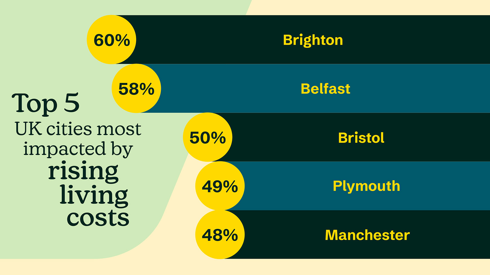 A visual representation of the previously mentioned top 5 UK cities most impacted by rising living costs