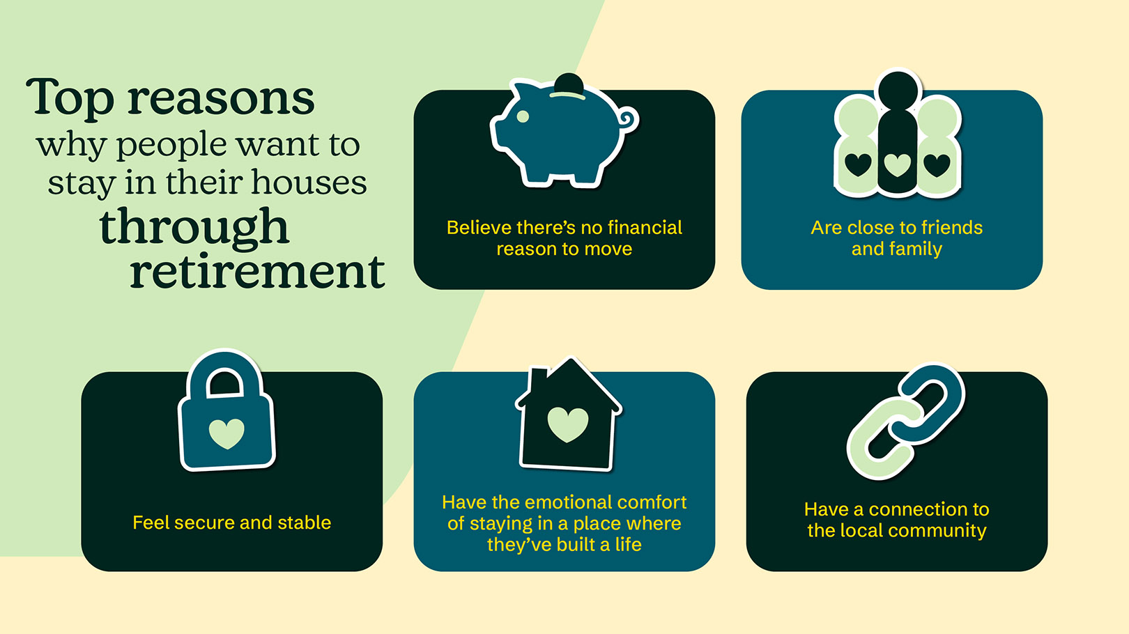 Visual representation of the top reasons why people want to stay put in their houses through retirement, as described above
