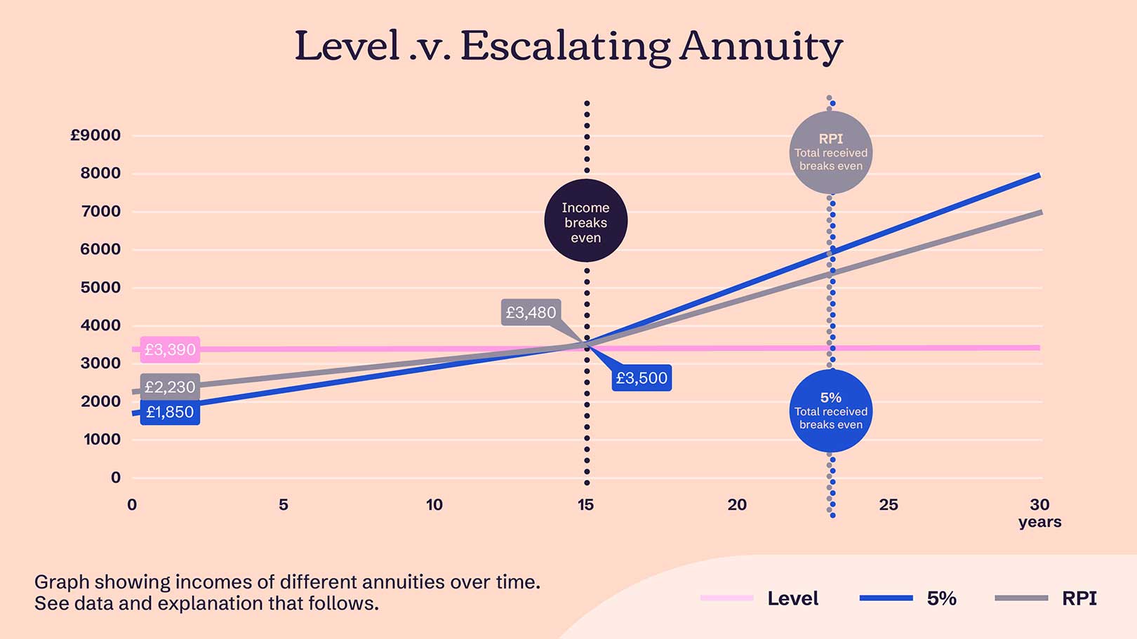 Aviva annuity rates at 17th January 2025. Assumptions are based on a 65-year old customer with a pension of £50,000. Assumes an average RPI of 3.5%. In this example it takes 13 years for the initial income from an escalating annuity to match the income from a level annuity. And it takes 23 years for an RPI-linked annuity (and 23 years for a 5% fixed) to return the same overall amount as a level annuity.