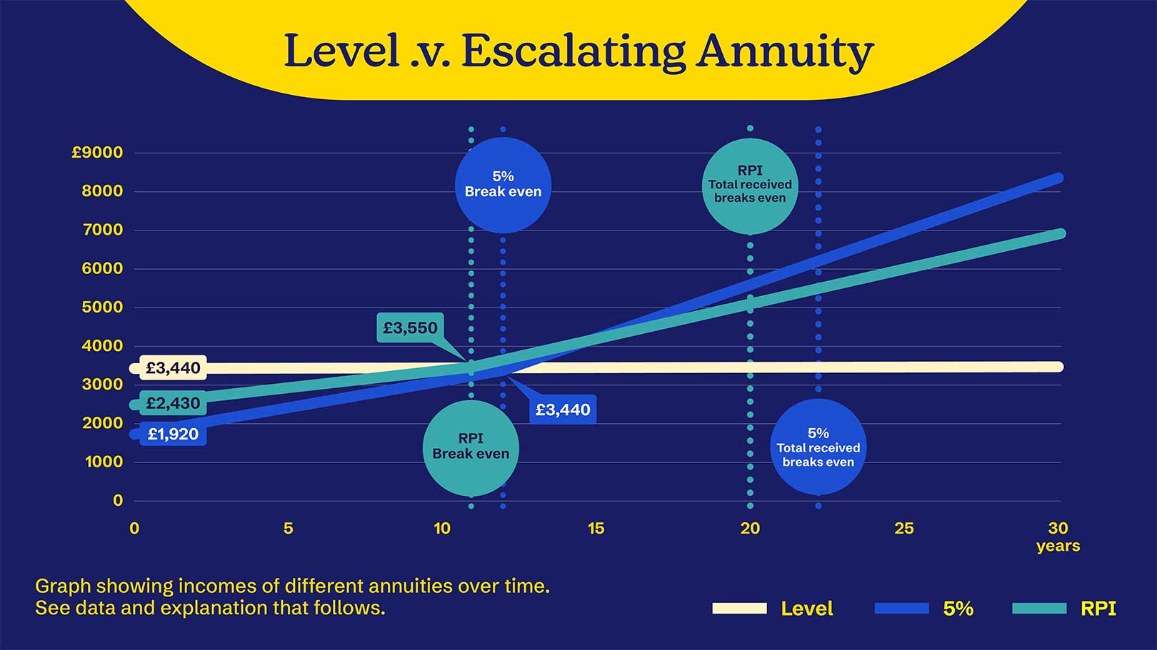Aviva annuity rates at 22nd January 2026. Assumptions are based on a 65-year old customer with a pension of £50,000. Assumes an average RPI of 3.5%. In this example it takes 11 years for the initial income from an index-linked escalating annuity to match the income from a level annuity.