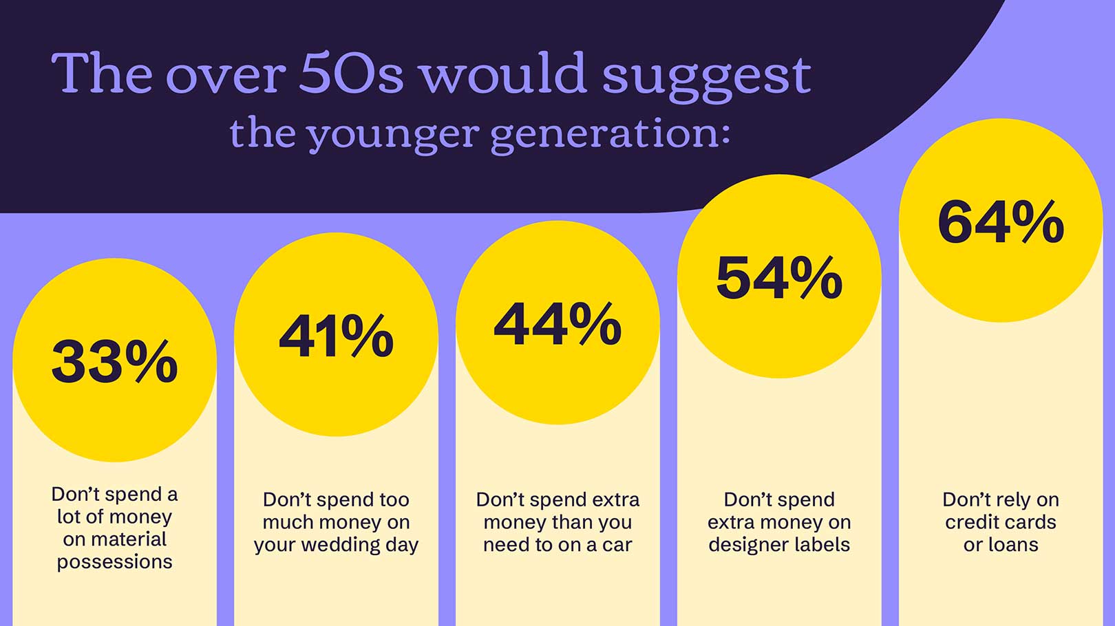 Suggestions from over 50s to younger generation. There is a purple background with yellow circles showing percentages, and a lighter yellow box showing the tips. Tips include reducing spending on material goods, weddings, cars, designer labels, and avoiding credit cards or loans.