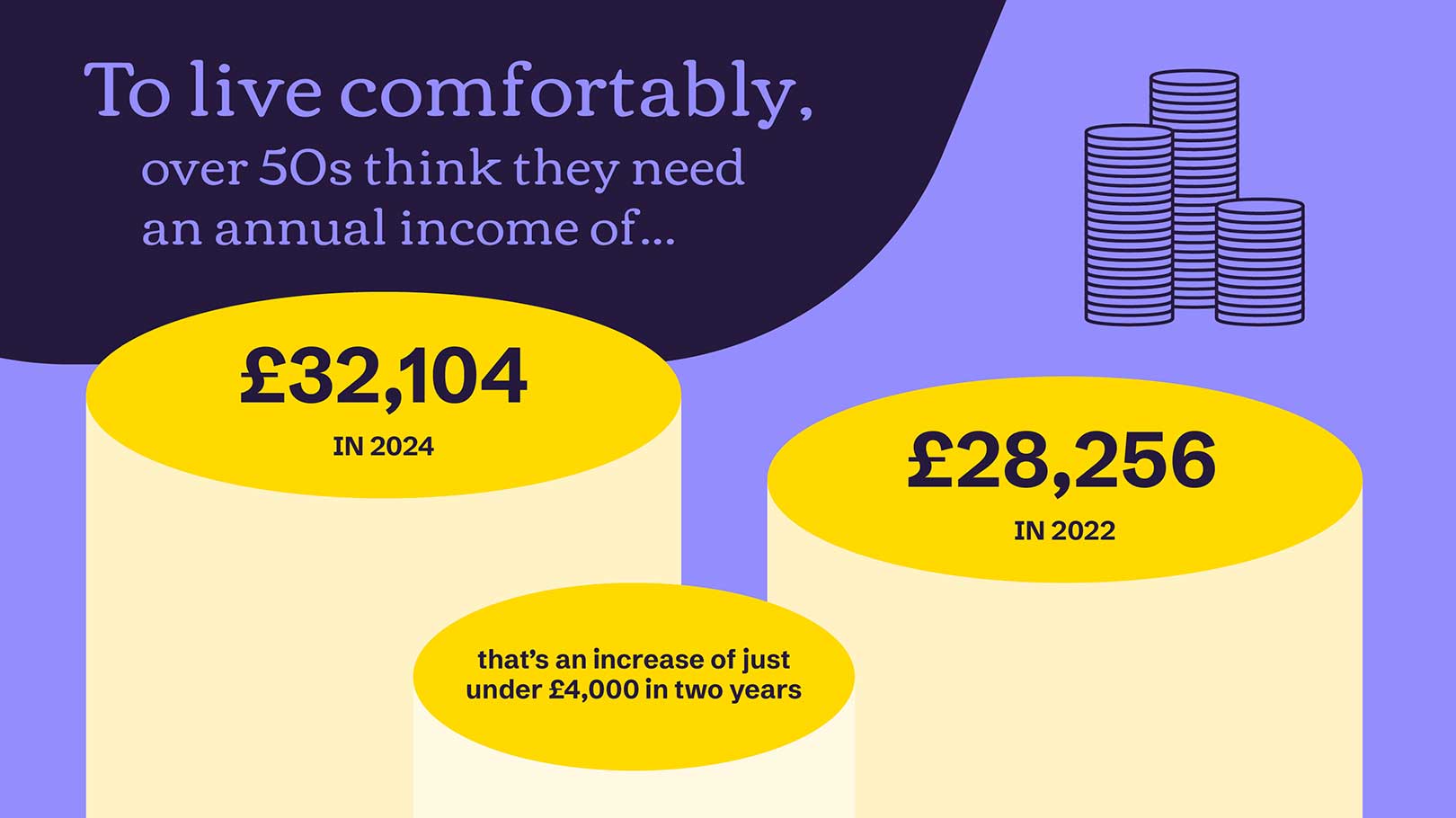 Information about how much over 50s think they need to live comfortably. The information is on a light purple background and there is a image outline of coins stacked in the right top corner. The information is also on tubes of yellow. It shows that over 50's thought they needed £32,104 in 2024 but in 2022 they thought they needed £38,256. On the third tube it shows that there was an increase of £4,000 in two years.