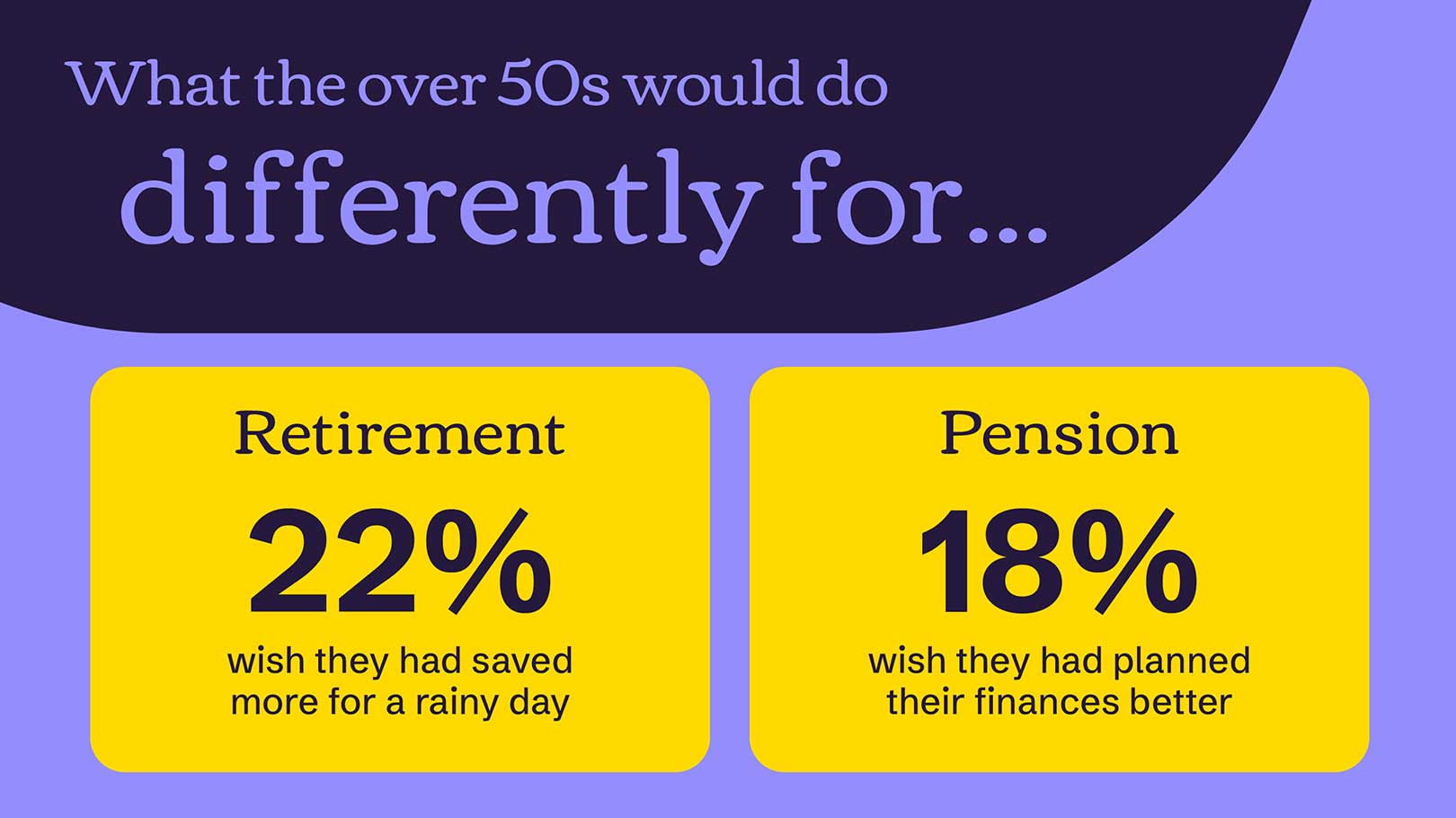 What over 50s would do differently for their retirement and their pension. There is a purple background and the information shows in two separate yellow boxes. In retirement 22% wish they had saved more for a rainy day and 18% wish they had planned their finances better.