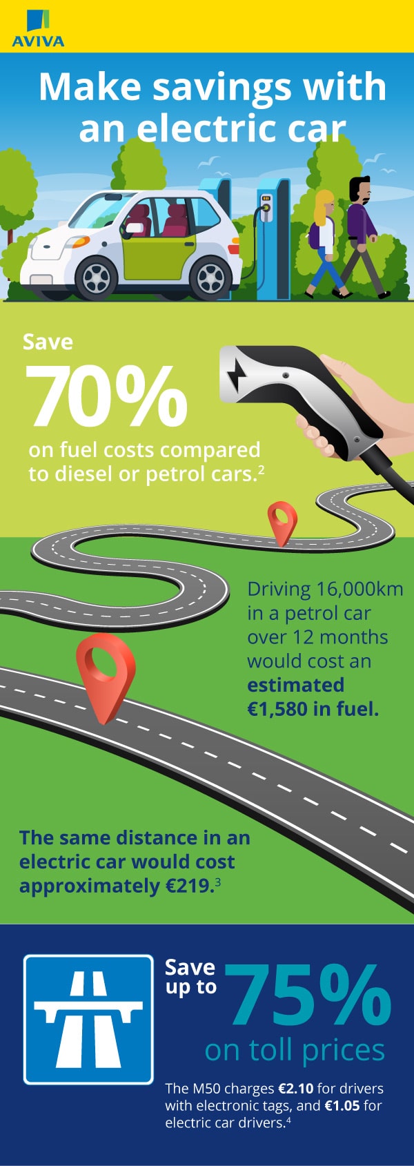 Electric Car Savings Infographic
