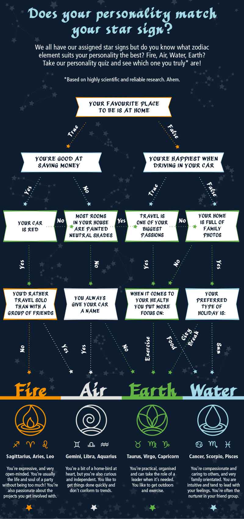 Home Article Zodiac Quiz Infographic 