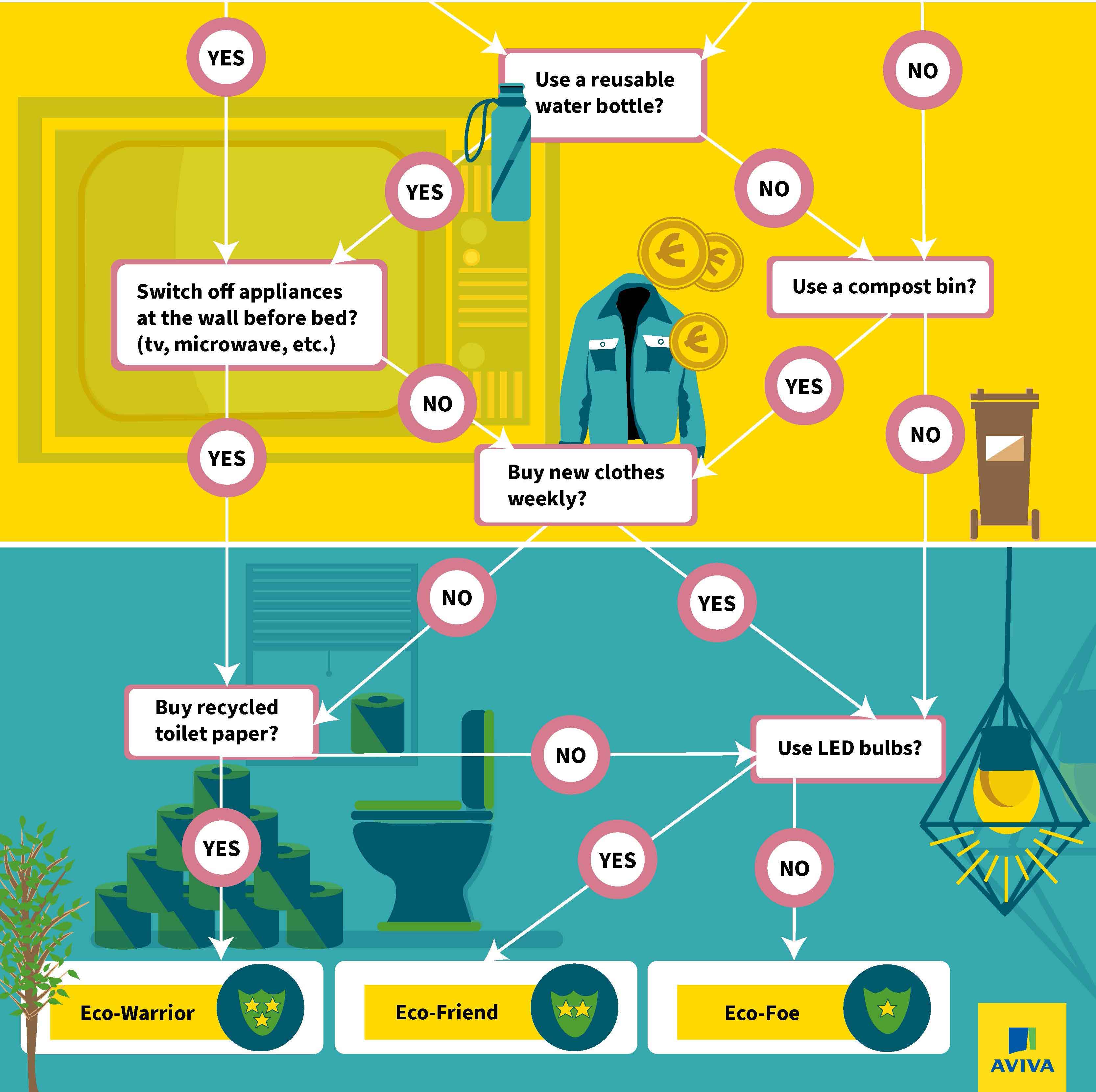 How eco-friendly are you infographic