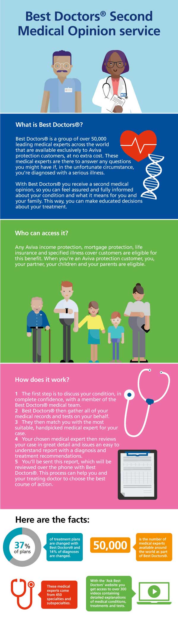Infographic about Best Doctors® second medical opinion service includes what is best doctors, who can access it, how it works and more