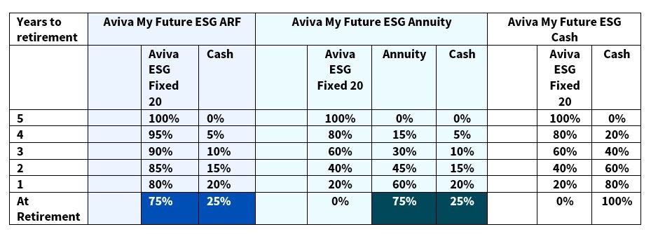 Table showing switch to lower-risk funds
